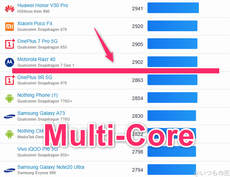 aquos sense9 ベンチマーク geekbench6のmultiコアランキング | モバイル比較レビュー.jp AQUOS sense9 ベンチマーク GeekBench6のmultiコアランキング