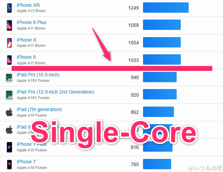 aquos sense9 ベンチマーク geekbench6のsingleコア iosランキング | モバイル比較レビュー.jp AQUOS sense9 ベンチマーク GeekBench6のsingleコア IOSランキング