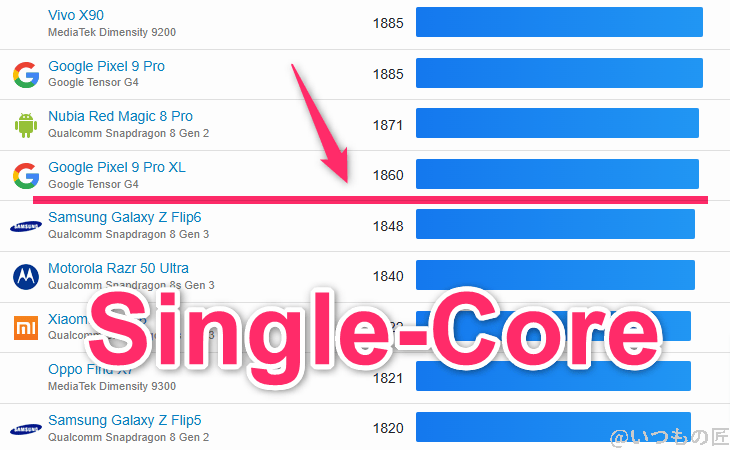 AQUOS R9 ベンチマーク GeekBench6のsingleコアAndroidランキング
