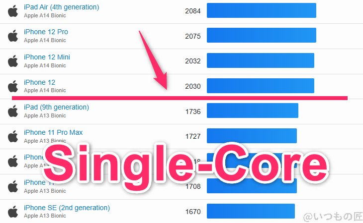 AQUOS R9 ベンチマーク GeekBench6のsingleコア IOSランキング