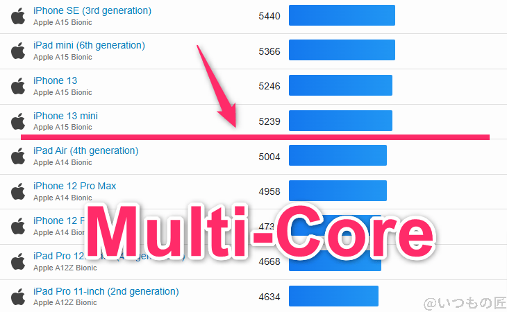 aquos r9 ベンチマーク geekbench6のmultiコア iosランキング | モバイル比較レビュー.jp AQUOS R9 ベンチマーク GeekBench6のmultiコア IOSランキング