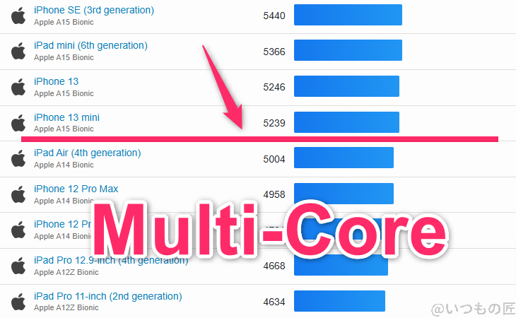 aquos r9 pro ベンチマーク geekbench6のmultiコア iosランキング | モバイル比較レビュー.jp AQUOS R9 pro ベンチマーク GeekBench6のmultiコア IOSランキング
