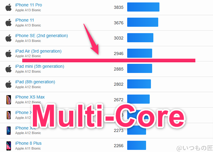 arrows we2 plus ベンチマーク geekbench6のmultiコア iosランキング | モバイル比較レビュー.jp arrows We2 Plus ベンチマーク GeekBench6のmultiコア IOSランキング