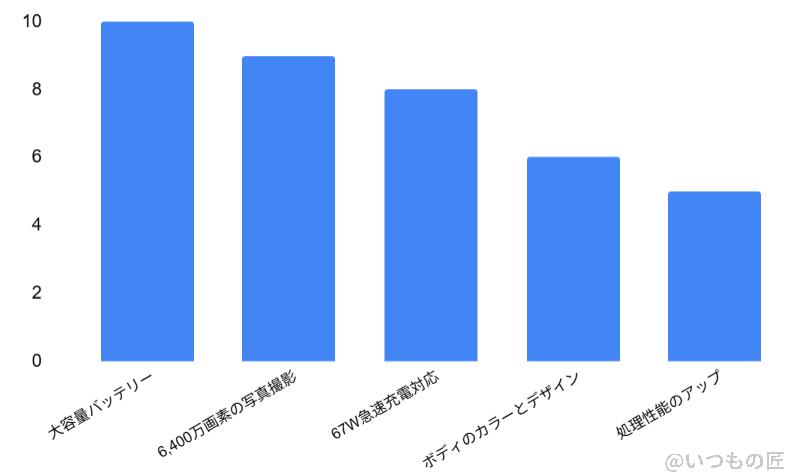 oppo reno11 a レビュー 口コミ 機能 満足している機能top5 | モバイル比較レビュー.jp OPPO Reno11 A レビュー 口コミ 機能 満足している機能TOP5