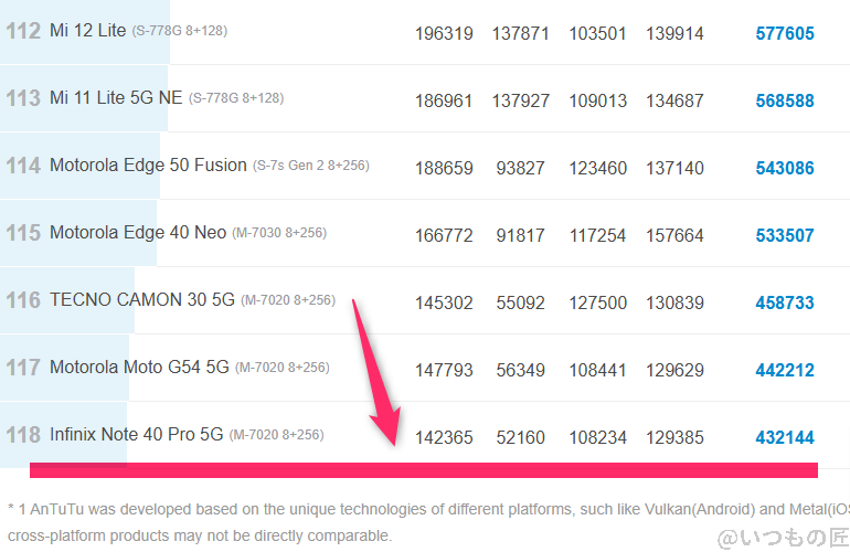 oppo a3 5g ベンチマーク antutu antutu benchmark androidランキング | モバイル比較レビュー.jp OPPO A3 5G ベンチマーク Antutu AnTuTu Benchmark Androidランキング
