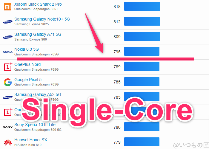 oppo a3 5g ベンチマーク geekbench6のsingleコアandroidランキング | モバイル比較レビュー.jp OPPO A3 5G ベンチマーク GeekBench6のsingleコアAndroidランキング