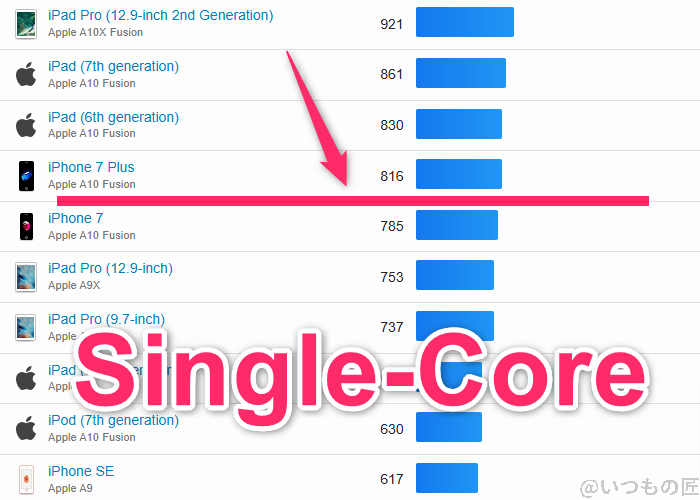 oppo a3 5g ベンチマーク geekbench6のsingleコア iosランキング | モバイル比較レビュー.jp OPPO A3 5G ベンチマーク GeekBench6のsingleコア IOSランキング