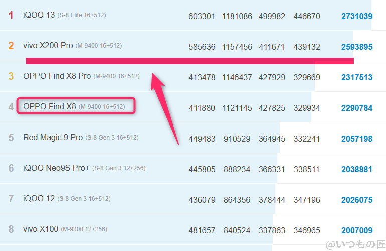 OPPO Find X8 ベンチマーク Antutu AnTuTu Benchmark Androidランキング