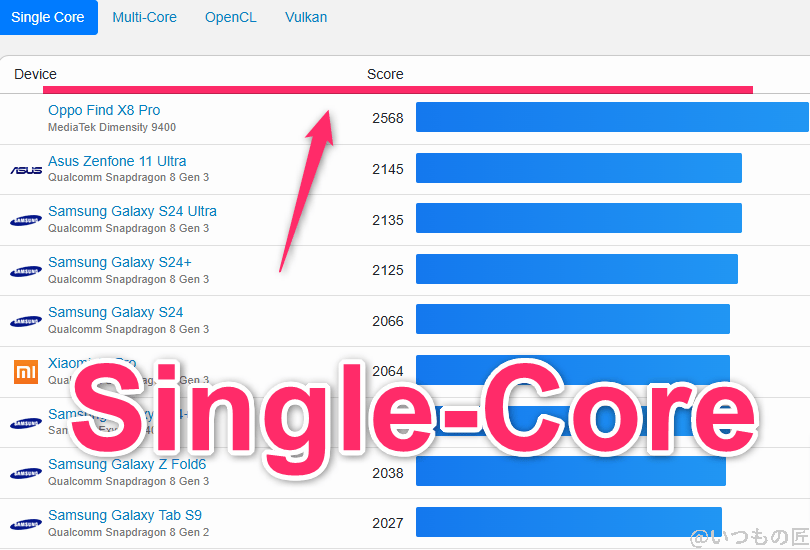 OPPO Find X8 ベンチマーク GeekBench6のsingleコアAndroidランキング