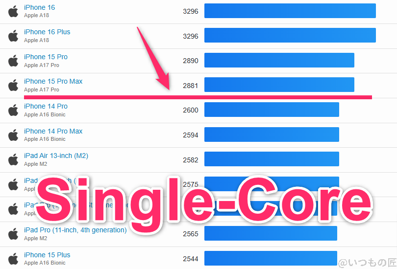 oppo find x8 ベンチマーク geekbench6のsingleコア iosランキング | モバイル比較レビュー.jp OPPO Find X8 ベンチマーク GeekBench6のsingleコア IOSランキング