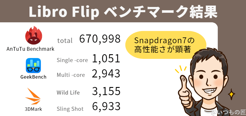 libero flip ベンチマーク ベンチマーク結果 | モバイル比較レビュー.jp Libero Flip ベンチマーク ベンチマーク結果