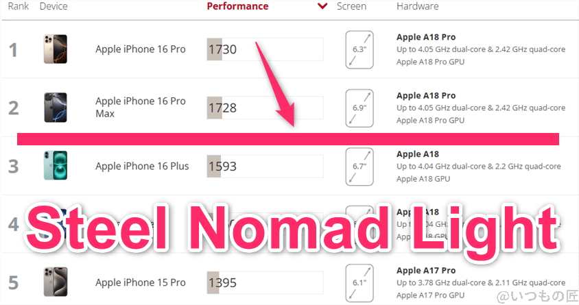 xiaomi 14 ultra antutu ベンチマーク 3dmark steel nomad lightのiosランキング | モバイル比較レビュー.jp Xiaomi 14 Ultra AnTuTu ベンチマーク 3DMark Steel Nomad Lightのiosランキング