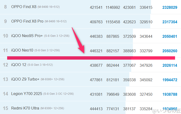 xiaomi 14 ultra ベンチマーク antutu antutu benchmark androidランキング | モバイル比較レビュー.jp Xiaomi 14 Ultra ベンチマーク Antutu AnTuTu Benchmark Androidランキング