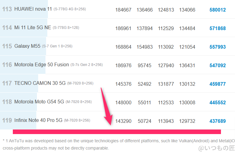 nubia S 5G ベンチマーク Antutu AnTuTu Benchmark Androidランキング