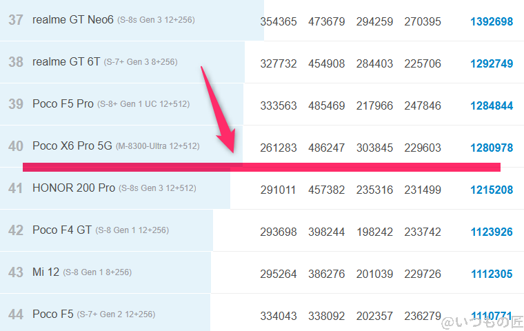 google pixel 9a ベンチマーク antutu antutu benchmark androidランキング | モバイル比較レビュー.jp Google Pixel 9a ベンチマーク Antutu AnTuTu Benchmark Androidランキング