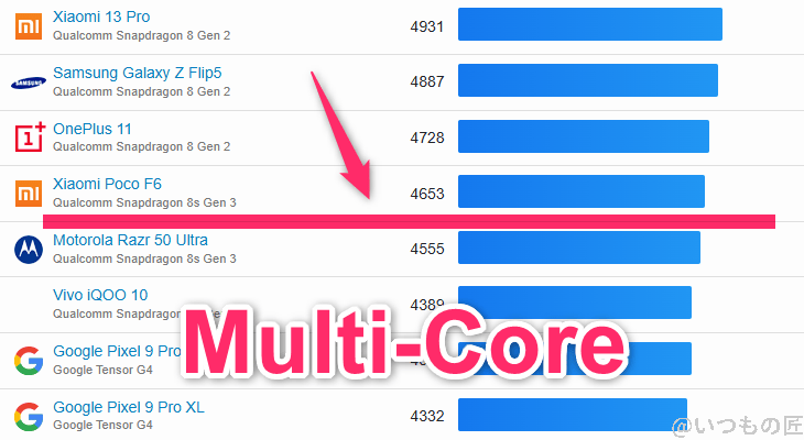 google pixel 9a ベンチマーク geekbench6のmultiコアandroidランキング | モバイル比較レビュー.jp Google Pixel 9a ベンチマーク GeekBench6のmultiコアAndroidランキング