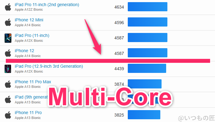 google pixel 9a ベンチマーク geekbench6のmultiコア iosランキング | モバイル比較レビュー.jp Google Pixel 9a ベンチマーク GeekBench6のmultiコア IOSランキング
