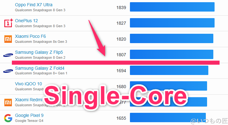 google pixel 9a ベンチマーク geekbench6のsingleコアandroidランキング | モバイル比較レビュー.jp Google Pixel 9a ベンチマーク GeekBench6のsingleコアAndroidランキング