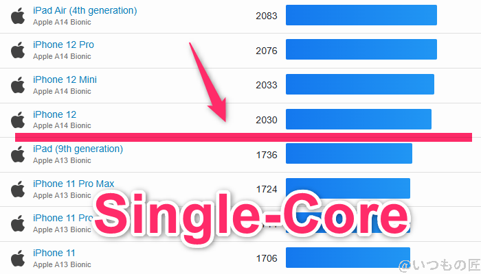 google pixel 9a ベンチマーク geekbench6のsingleコア iosランキング | モバイル比較レビュー.jp Google Pixel 9a ベンチマーク GeekBench6のsingleコア IOSランキング