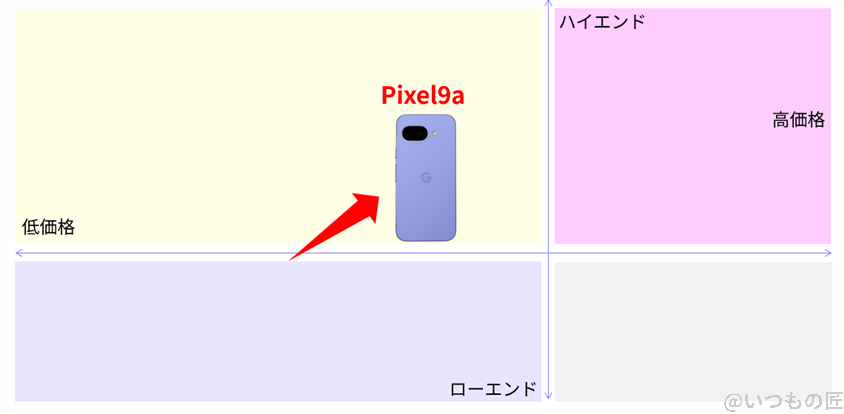 pixel9a-position | モバイル比較レビュー.jp Pixel 9aの市場ポジション