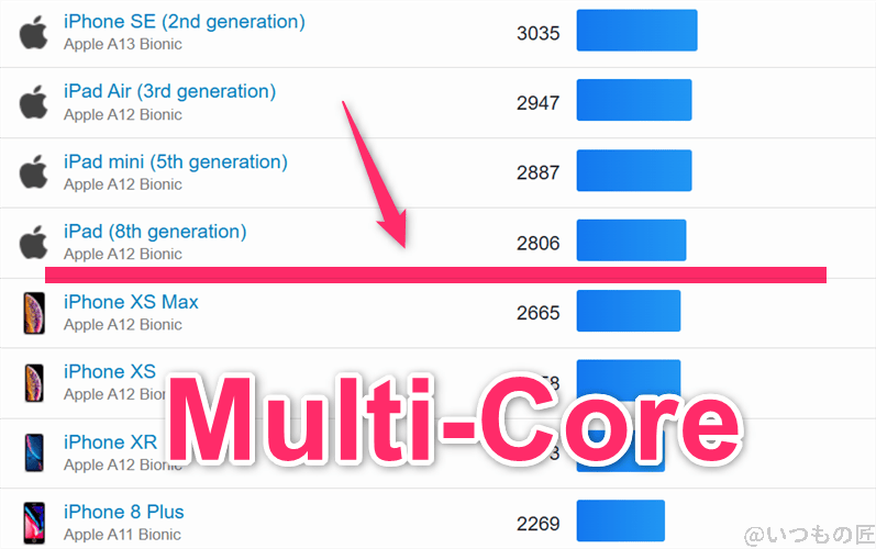 OPPO Reno13 A ベンチマーク GeekBench6のmultiコア IOSランキング
