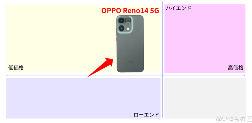 oppo reno14 5g ベンチマーク 市場ポジションを示す図解 | モバイル比較レビュー.jp OPPO Reno14 5G ベンチマーク 市場ポジションを示す図解