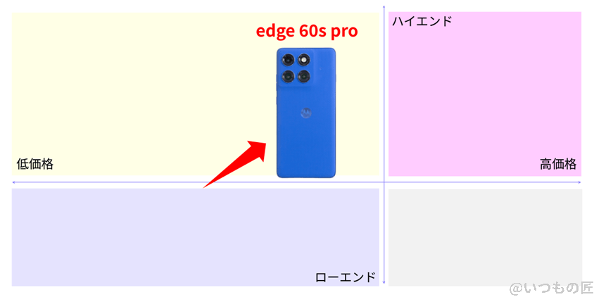 edge 60s pro ベンチマーク 市場ポジションを示す図解 | モバイル比較レビュー.jp edge 60s pro ベンチマーク 市場ポジションを示す図解