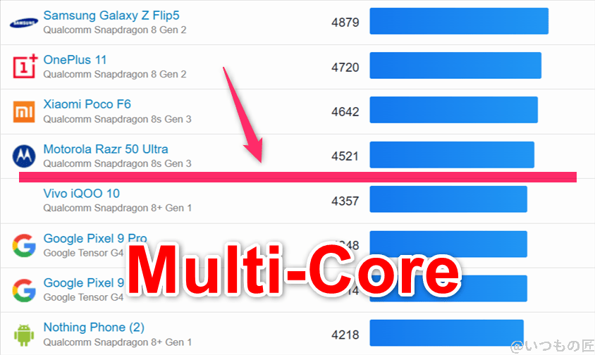edge 60s pro ベンチマーク geekbench6のmultiコアandroidランキング | モバイル比較レビュー.jp edge 60s pro ベンチマーク GeekBench6のmultiコアAndroidランキング