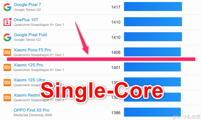 edge 60s pro ベンチマーク geekbench6のsingleコアandroidランキング | モバイル比較レビュー.jp edge 60s pro ベンチマーク GeekBench6のsingleコアAndroidランキング