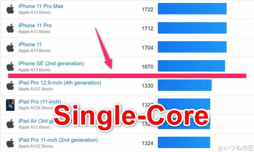 edge 60s pro ベンチマーク geekbench6のsingleコア iosランキング | モバイル比較レビュー.jp edge 60s pro ベンチマーク GeekBench6のsingleコア IOSランキング