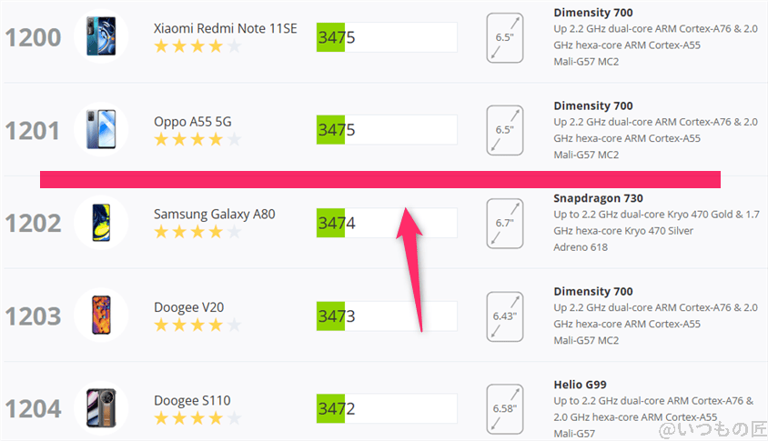 moto g66y 5G AnTuTu ベンチマーク 3DMark SlingShot Androidのランキング
