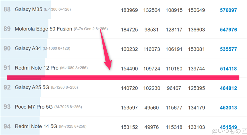moto g66y 5G ベンチマーク Antutu AnTuTu Benchmark Androidランキング