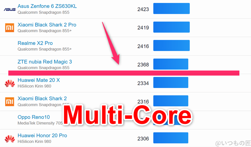 moto g66y 5G ベンチマーク GeekBench6のmultiコアAndroidランキング