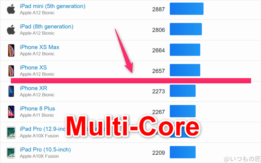 moto g66y 5G ベンチマーク GeekBench6のmultiコア IOSランキング