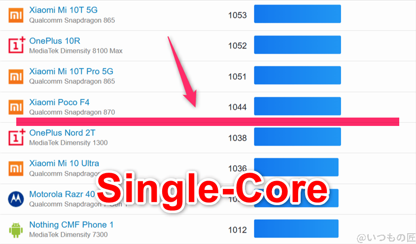 moto g66y 5G ベンチマーク GeekBench6のsingleコアAndroidランキング