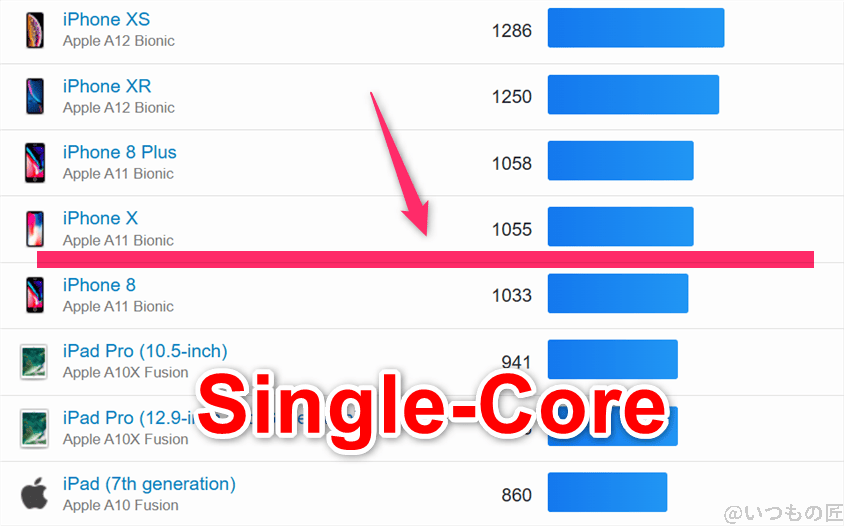 moto g66y 5G ベンチマーク GeekBench6のsingleコア IOSランキング