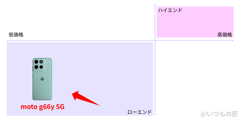 moto g66y 5G ベンチマーク 市場ポジションを示す図解
