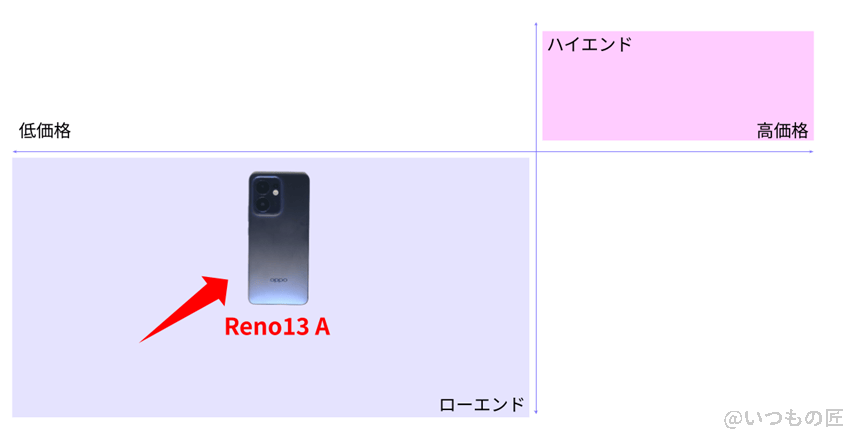 oppo reno13 a バッテリー 市場ポジションを示す図解 | モバイル比較レビュー.jp OPPO Reno13 Aの位置づけ表