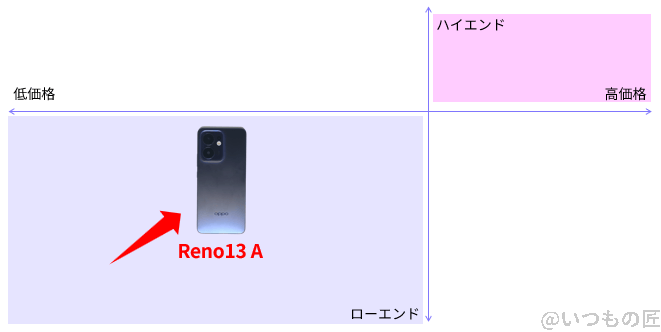 OPPO Reno13 A バッテリー
市場ポジションを示す図解