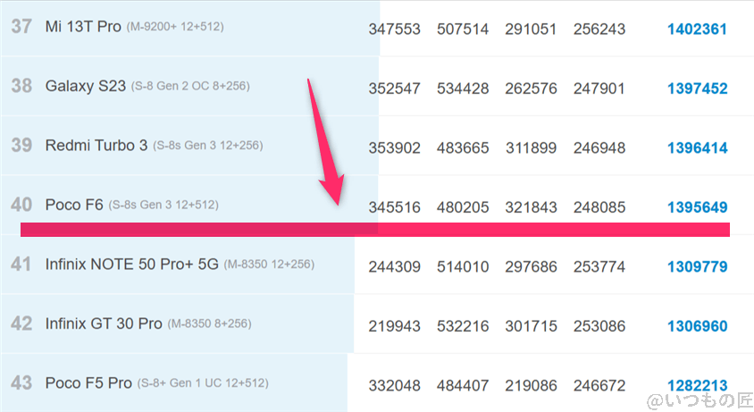 OPPO Reno14 5G ベンチマーク Antutu AnTuTu Benchmark Androidランキング