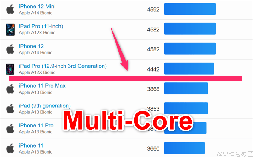 OPPO Reno14 5G ベンチマーク GeekBench6のmultiコア IOSランキング