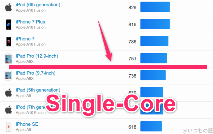 aquos wish5 ベンチマーク geekbench6のsingleコア iosランキング | モバイル比較レビュー.jp AQUOS wish5 ベンチマーク GeekBench6のsingleコア IOSランキング