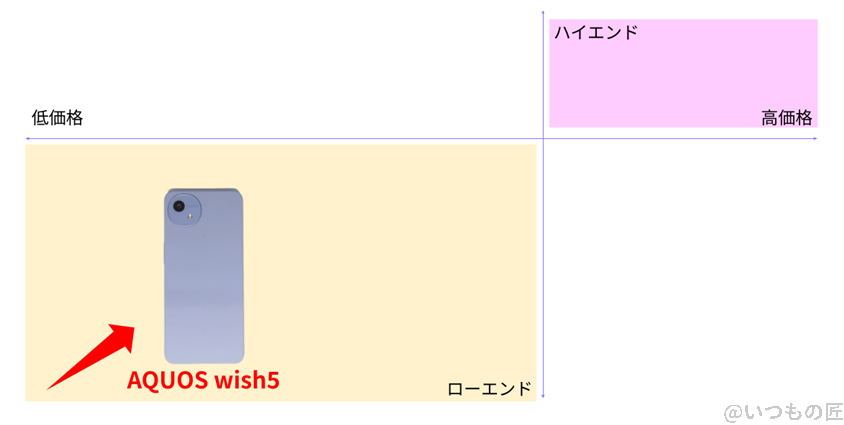 aquos wish5 バッテリー 市場ポジションを示す図解 | モバイル比較レビュー.jp AQUOS wish5 バッテリー 市場ポジションを示す図解