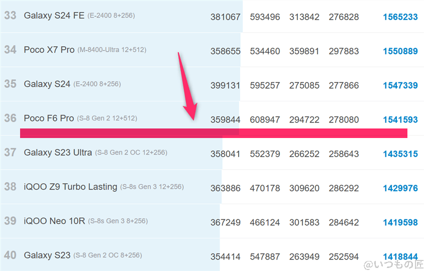 google pixel 10 ベンチマーク antutu antutu benchmark androidランキング | モバイル比較レビュー.jp Google Pixel 10 ベンチマーク Antutu AnTuTu Benchmark Androidランキング