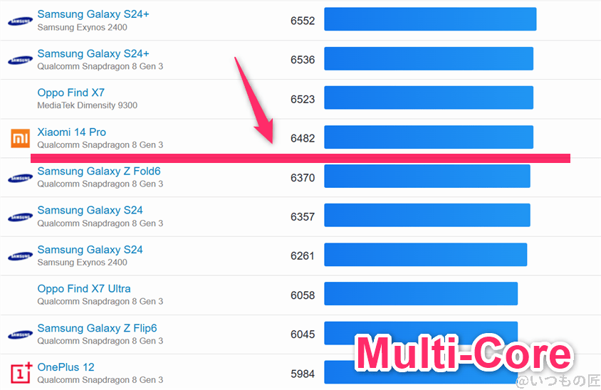 google pixel 10 ベンチマーク geekbench6のmultiコアandroidランキング | モバイル比較レビュー.jp Google Pixel 10 ベンチマーク GeekBench6のmultiコアAndroidランキング