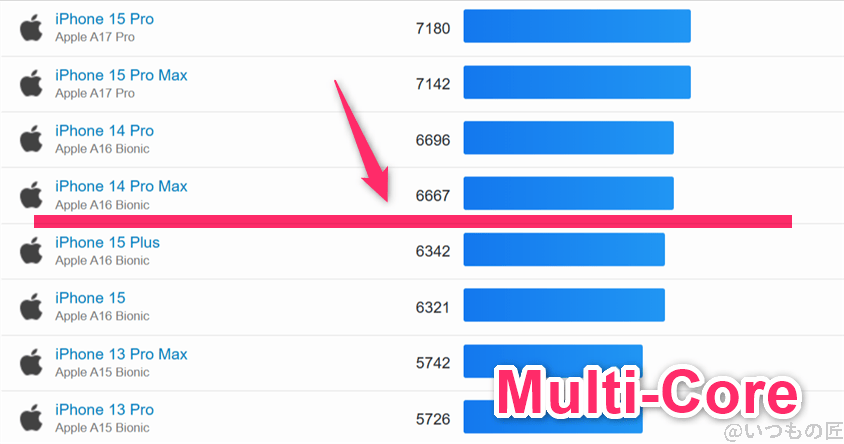 google pixel 10 ベンチマーク geekbench6のmultiコア iosランキング | モバイル比較レビュー.jp Google Pixel 10 ベンチマーク GeekBench6のmultiコア IOSランキング