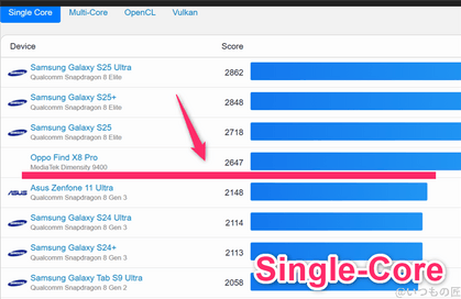 google pixel 10 ベンチマーク geekbench6のsingleコアandroidランキング | モバイル比較レビュー.jp Google Pixel 10 ベンチマーク GeekBench6のsingleコアAndroidランキング