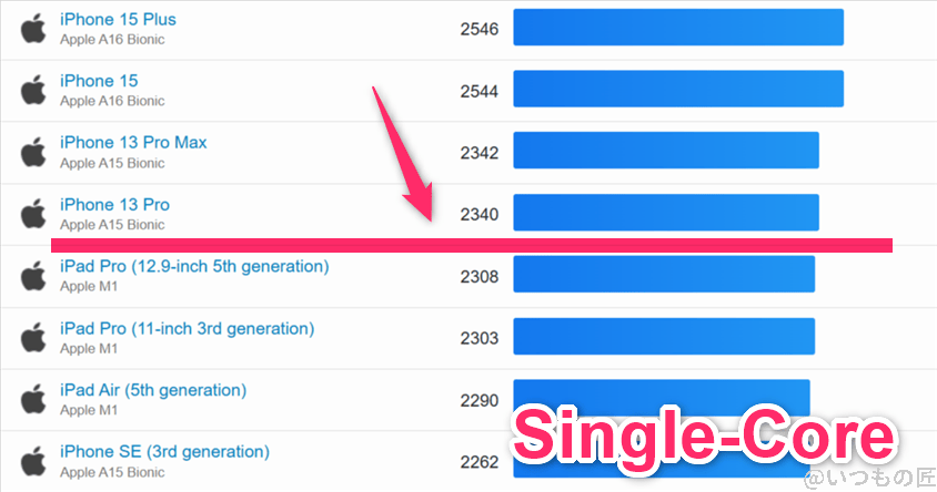 google pixel 10 ベンチマーク geekbench6のsingleコア iosランキング | モバイル比較レビュー.jp Google Pixel 10 ベンチマーク GeekBench6のsingleコア IOSランキング