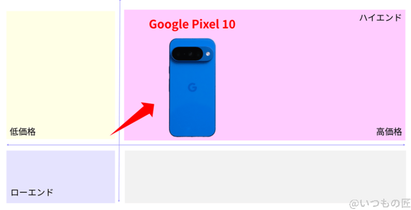 google pixel 10 バッテリー 市場ポジションを示す図解 | モバイル比較レビュー.jp pixel10 ベンチマーク 市場ポジションを示す図解