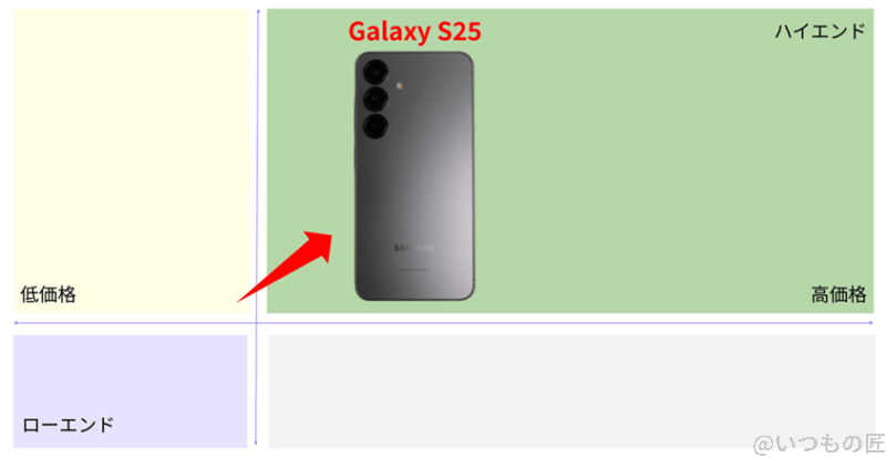 Galaxy S25 市場ポジションを示す図解
